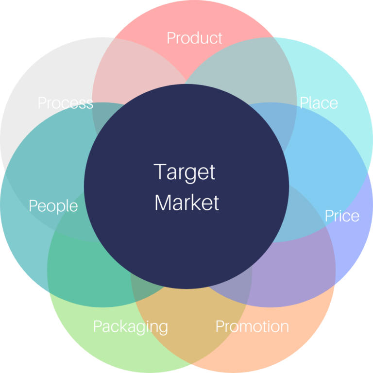 The 7P’s In Marketing | What are they & how are they used? | Feed